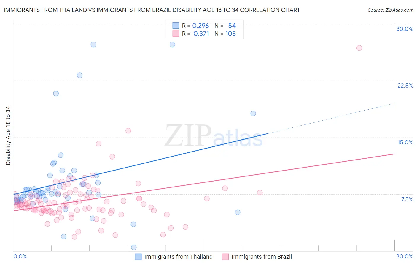Immigrants from Thailand vs Immigrants from Brazil Disability Age 18 to 34