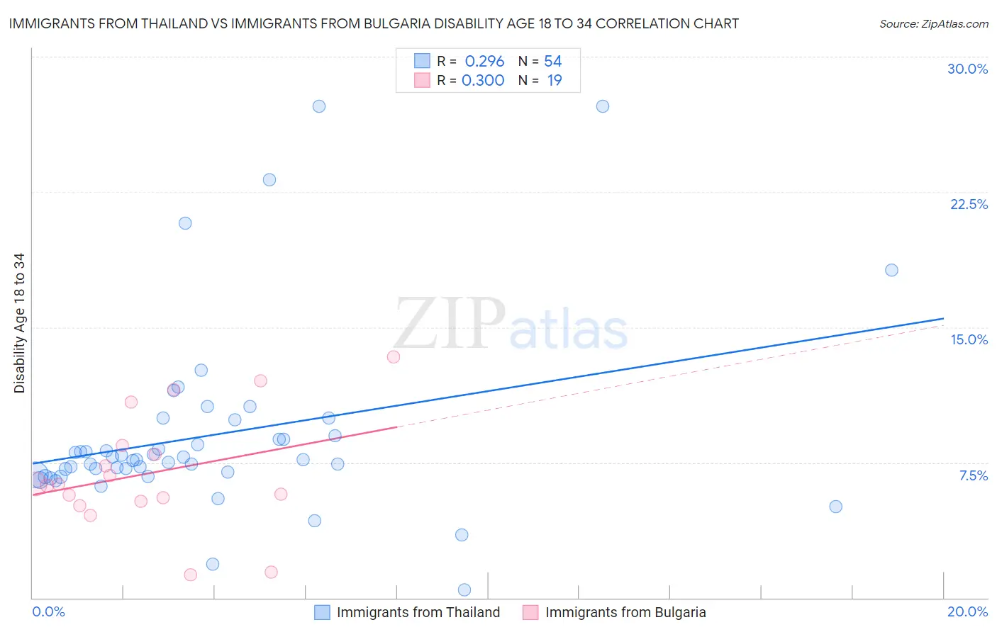 Immigrants from Thailand vs Immigrants from Bulgaria Disability Age 18 to 34
