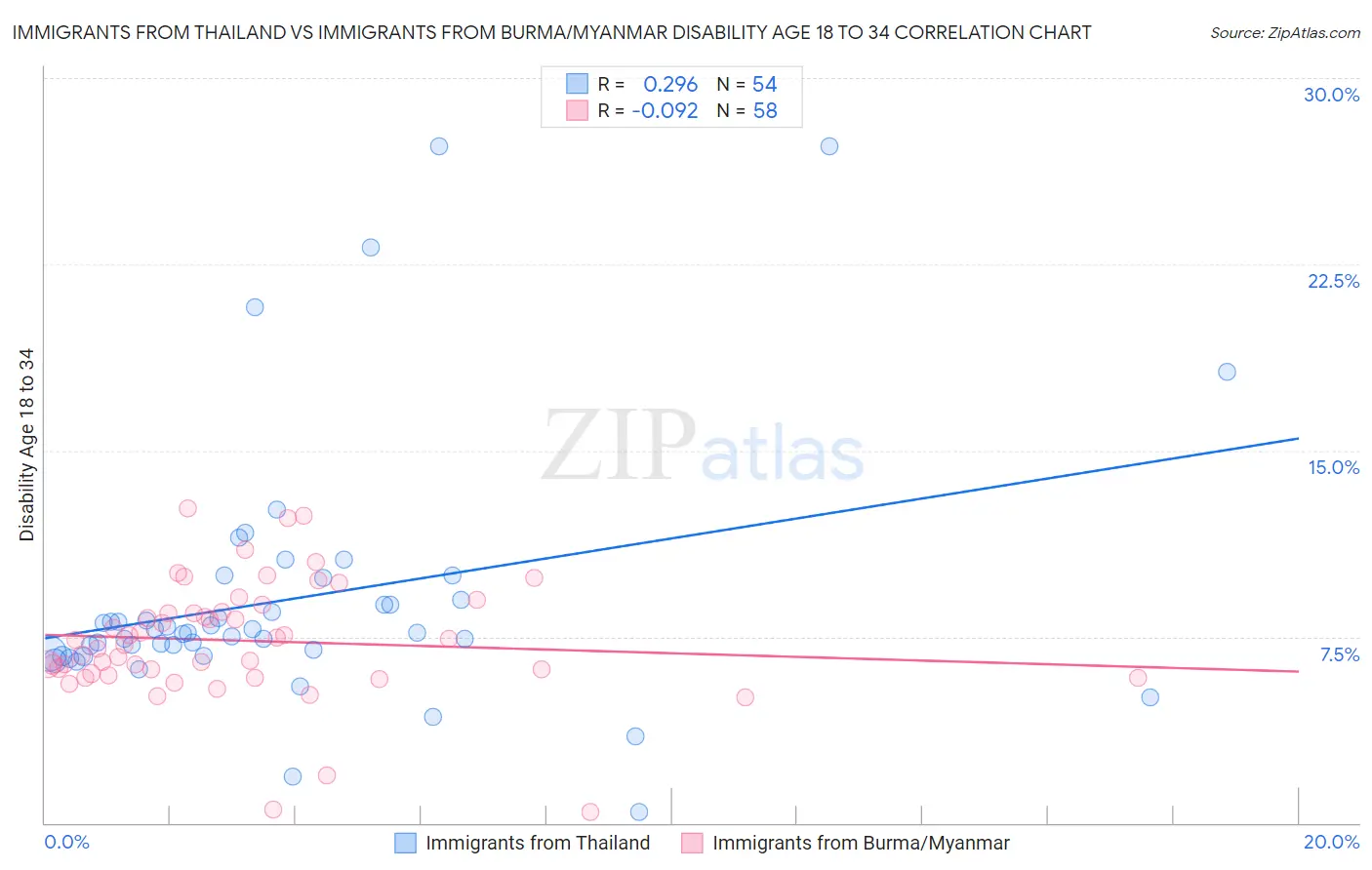 Immigrants from Thailand vs Immigrants from Burma/Myanmar Disability Age 18 to 34
