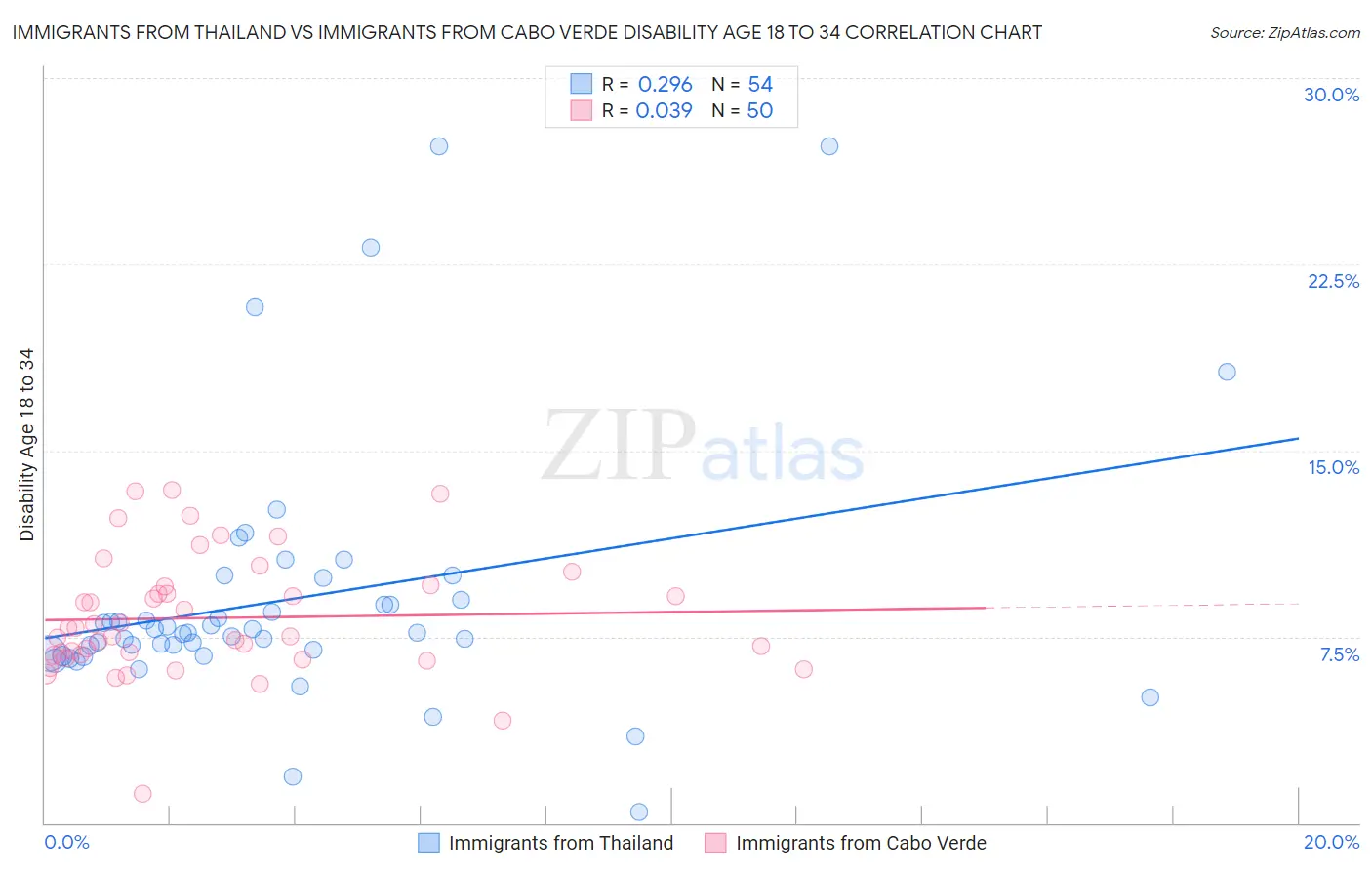 Immigrants from Thailand vs Immigrants from Cabo Verde Disability Age 18 to 34