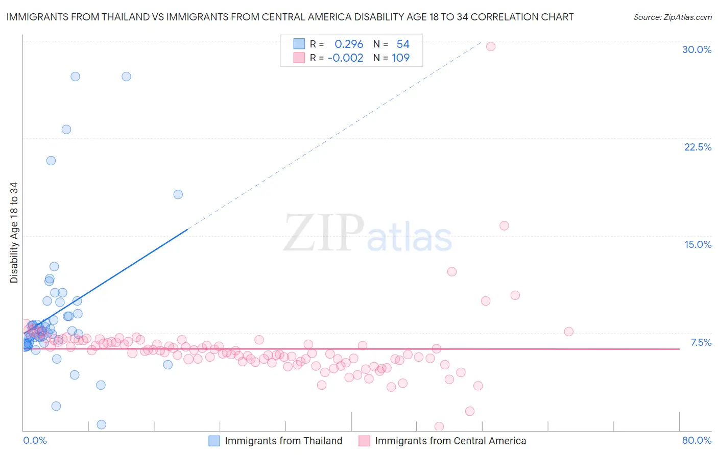 Immigrants from Thailand vs Immigrants from Central America Disability Age 18 to 34