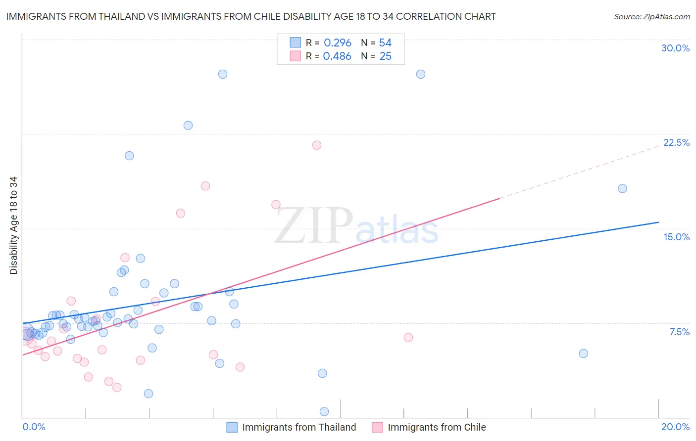 Immigrants from Thailand vs Immigrants from Chile Disability Age 18 to 34