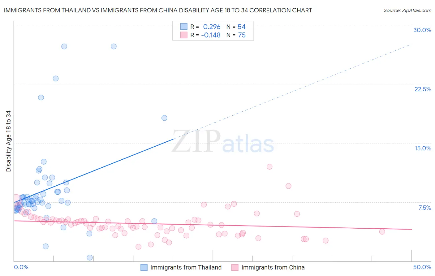 Immigrants from Thailand vs Immigrants from China Disability Age 18 to 34