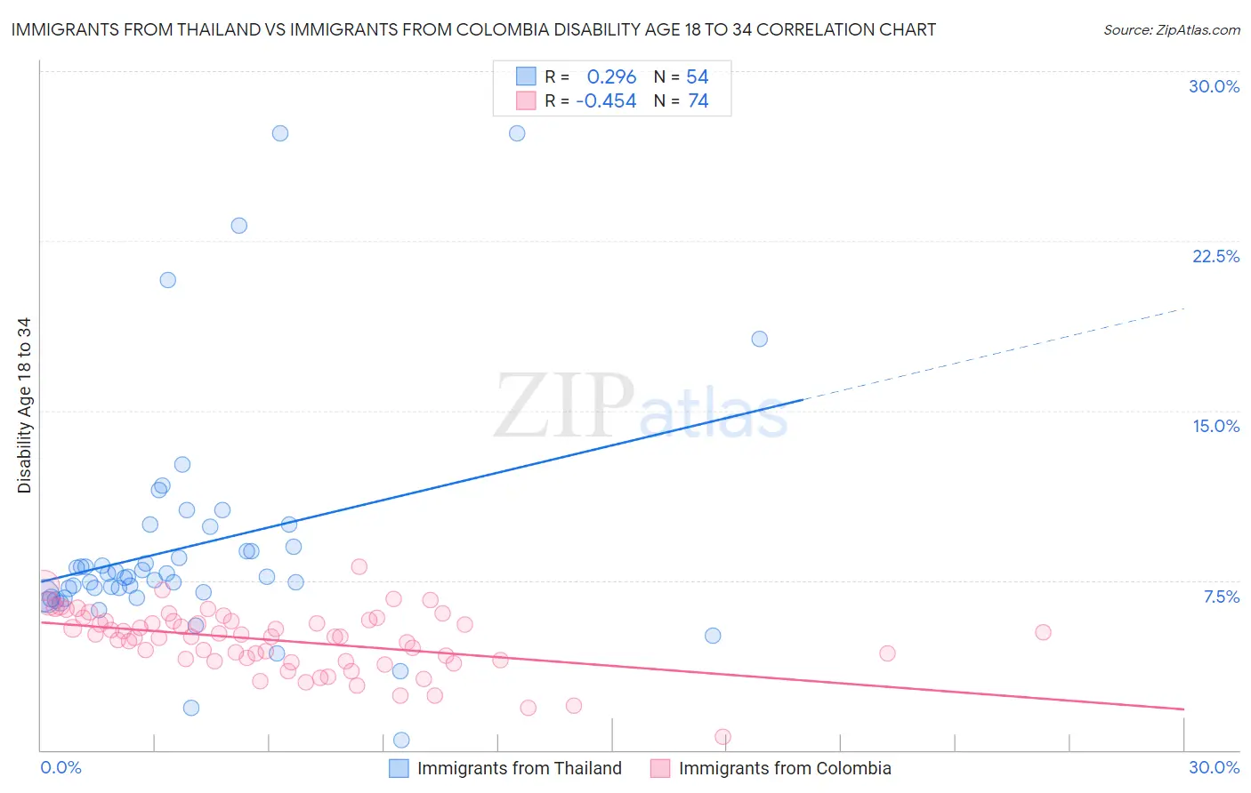 Immigrants from Thailand vs Immigrants from Colombia Disability Age 18 to 34