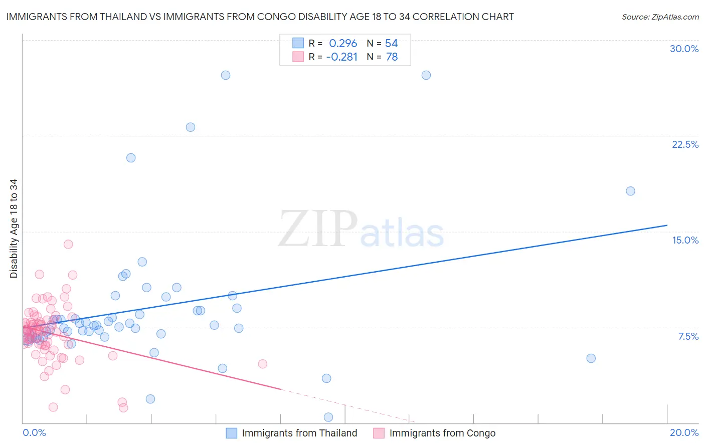 Immigrants from Thailand vs Immigrants from Congo Disability Age 18 to 34
