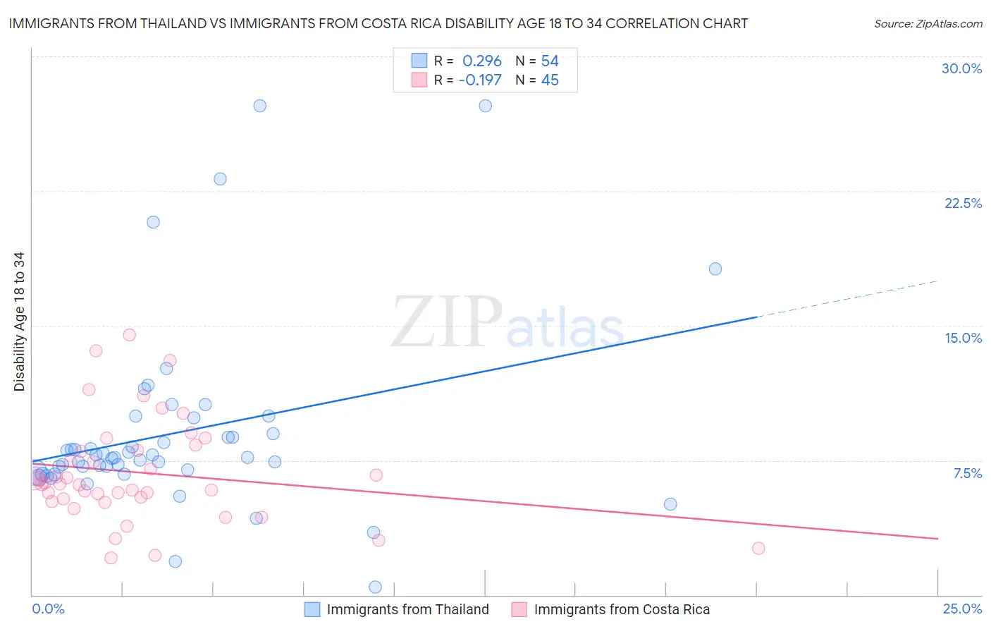 Immigrants from Thailand vs Immigrants from Costa Rica Disability Age 18 to 34
