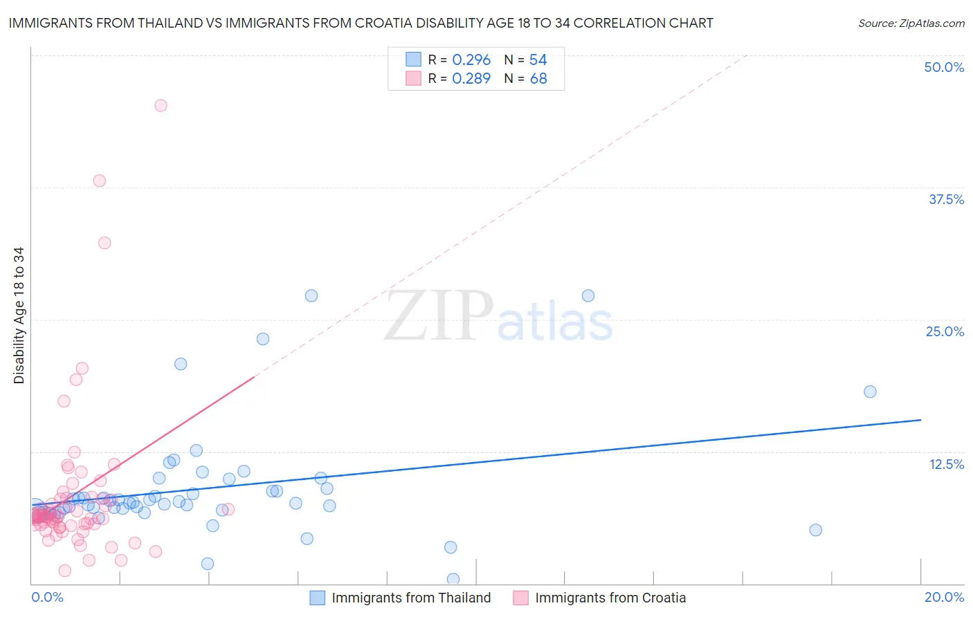 Immigrants from Thailand vs Immigrants from Croatia Disability Age 18 to 34