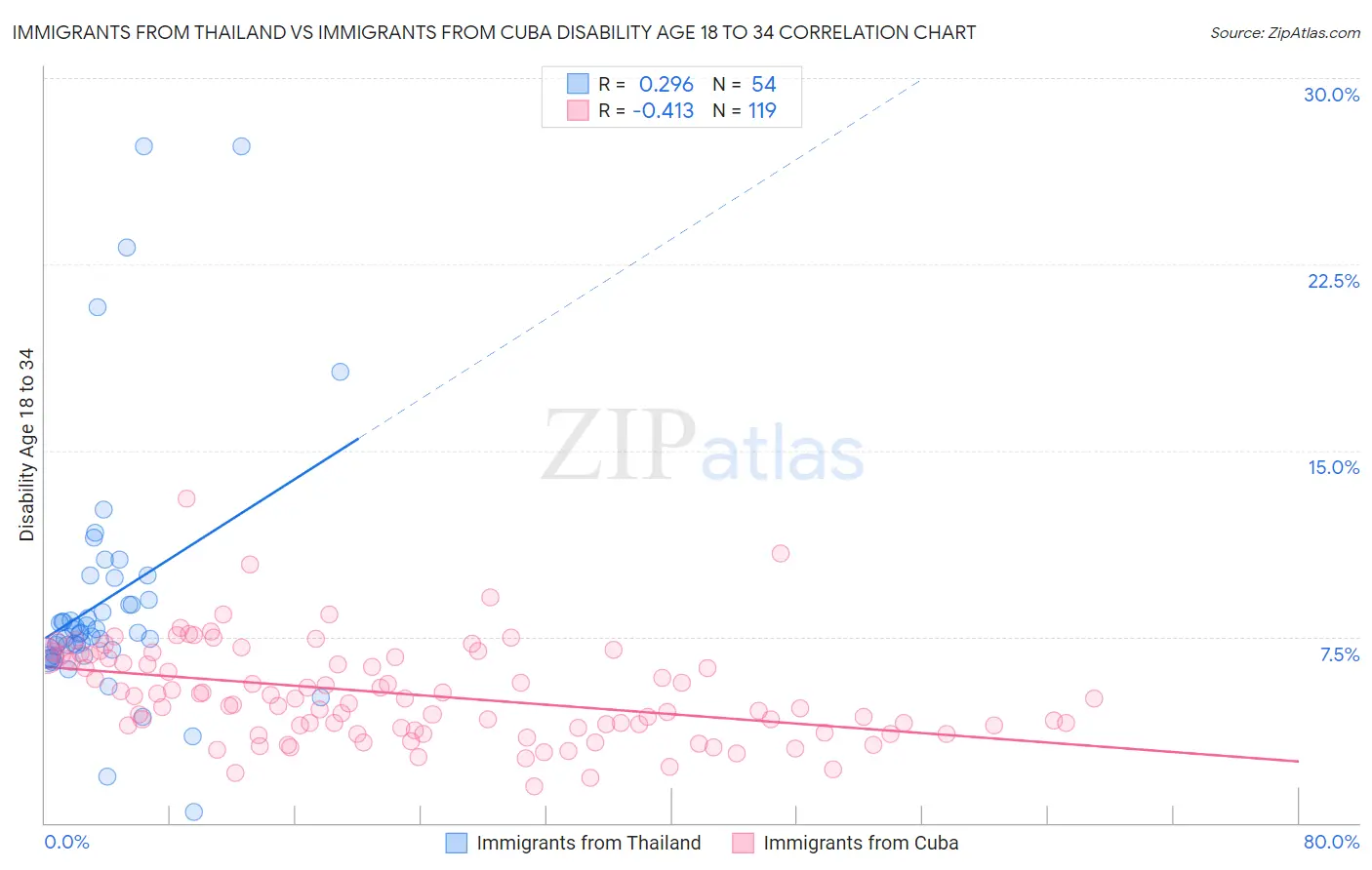 Immigrants from Thailand vs Immigrants from Cuba Disability Age 18 to 34