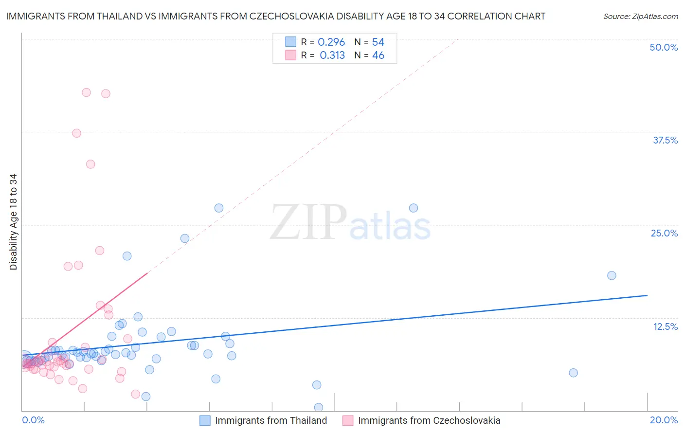 Immigrants from Thailand vs Immigrants from Czechoslovakia Disability Age 18 to 34