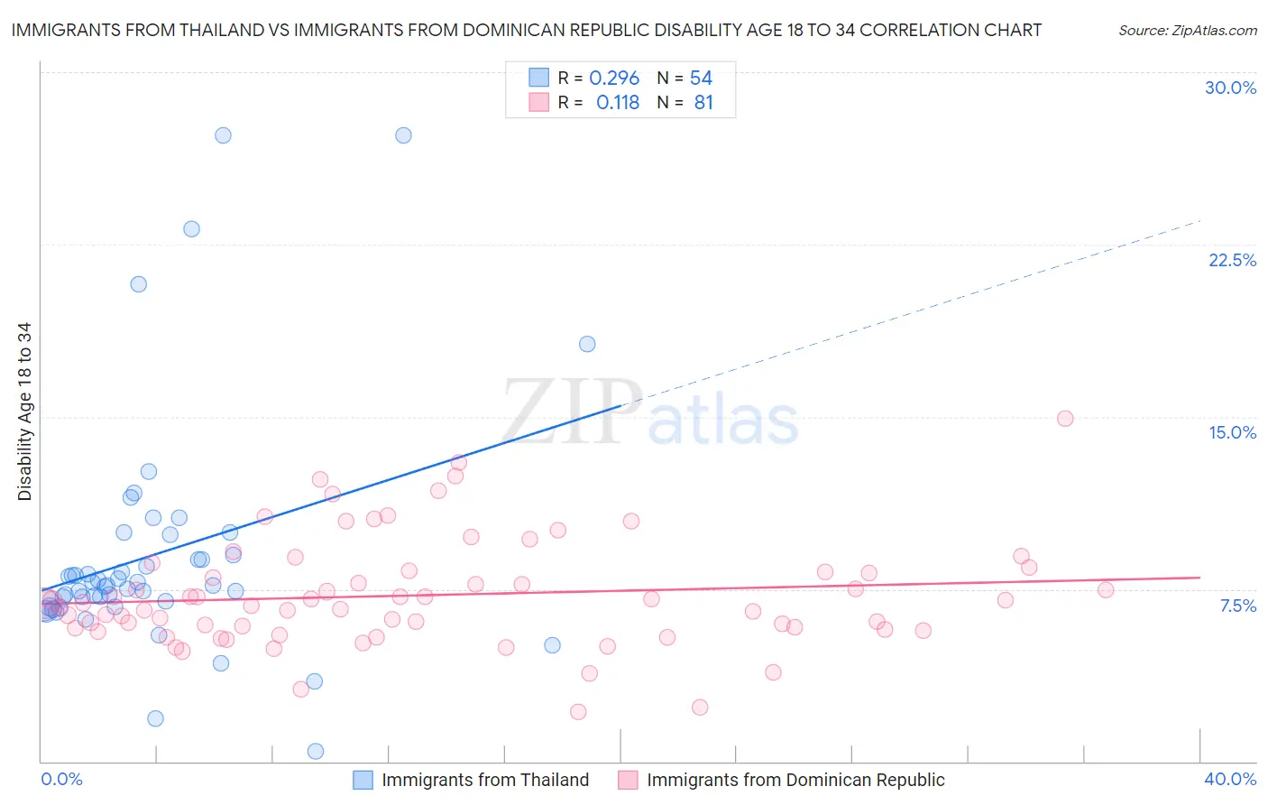 Immigrants from Thailand vs Immigrants from Dominican Republic Disability Age 18 to 34