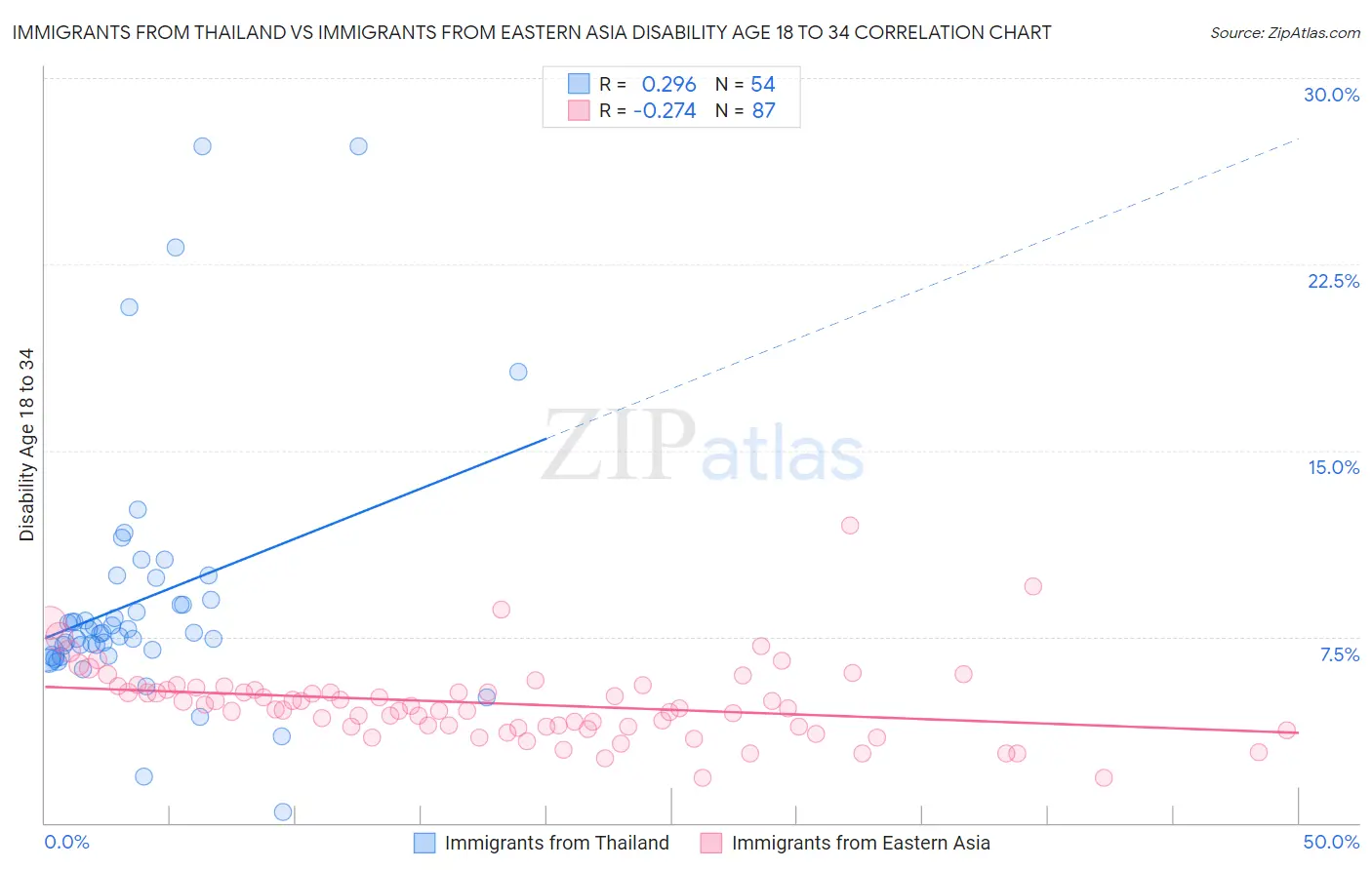 Immigrants from Thailand vs Immigrants from Eastern Asia Disability Age 18 to 34