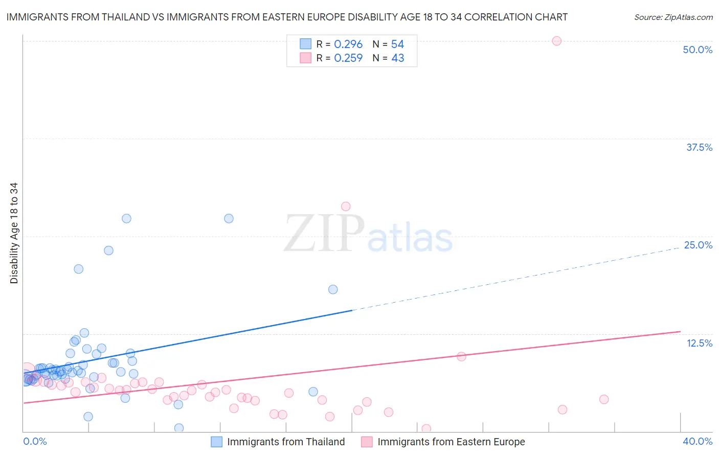 Immigrants from Thailand vs Immigrants from Eastern Europe Disability Age 18 to 34