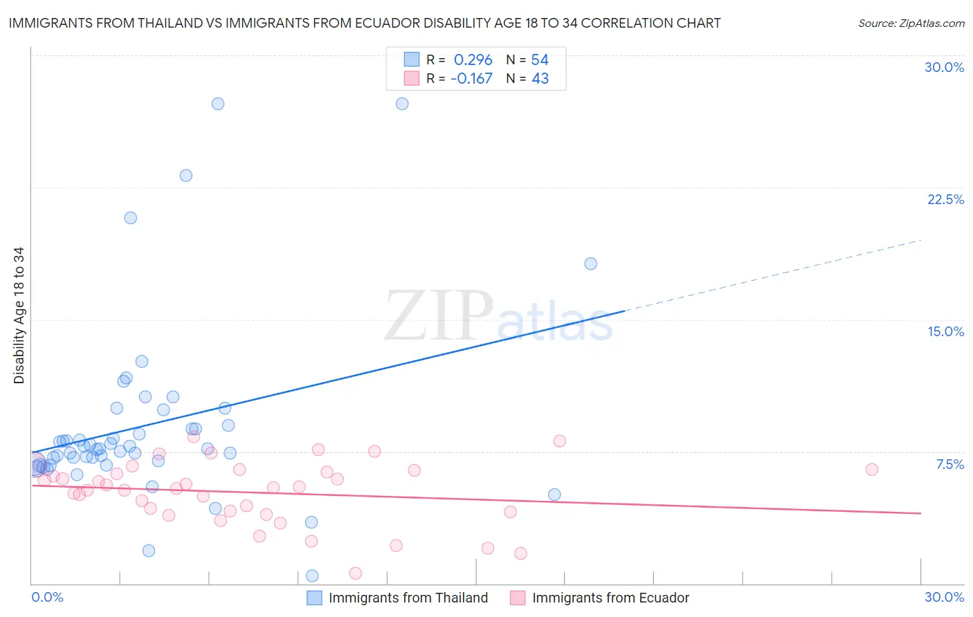 Immigrants from Thailand vs Immigrants from Ecuador Disability Age 18 to 34
