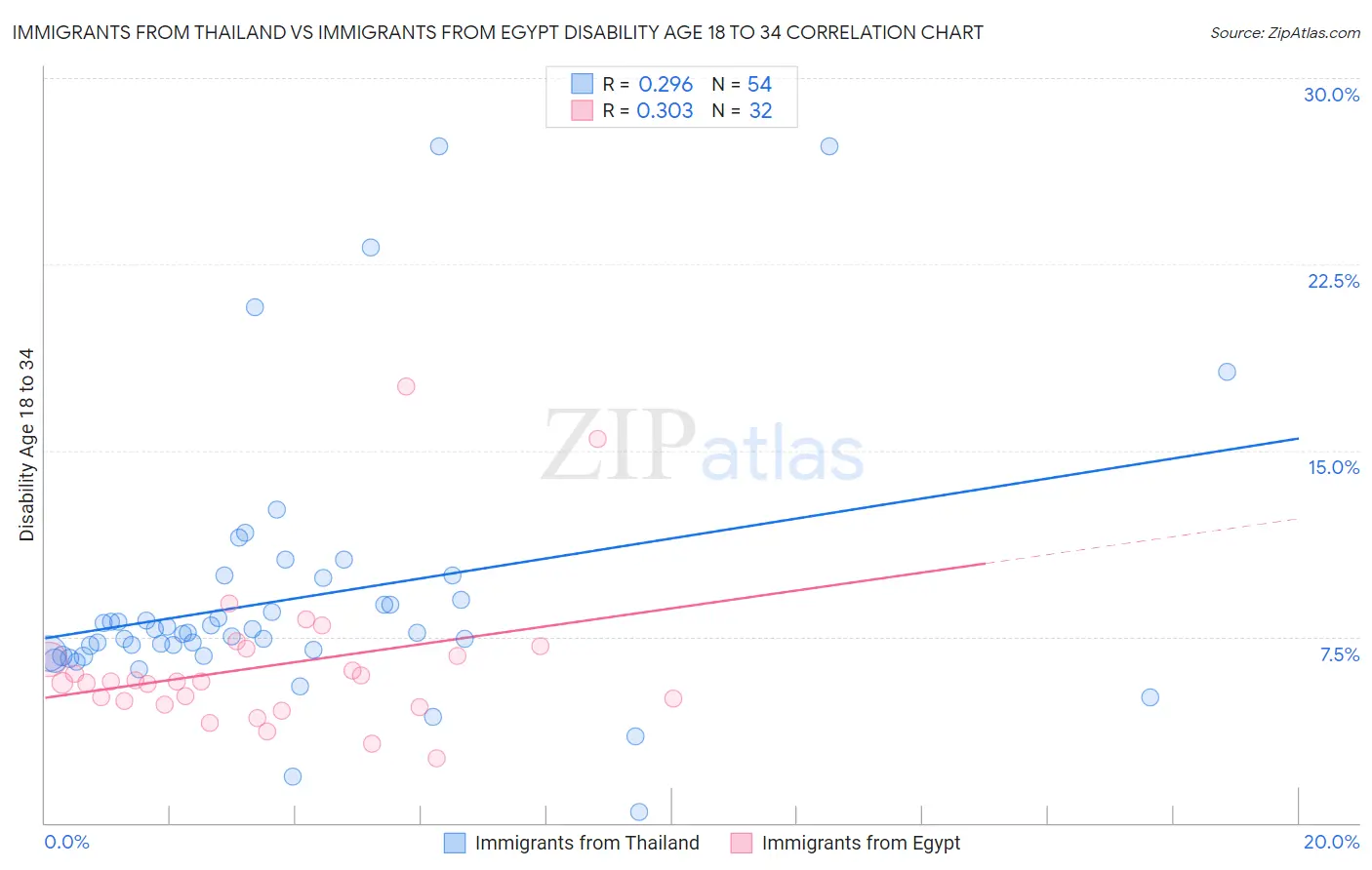 Immigrants from Thailand vs Immigrants from Egypt Disability Age 18 to 34