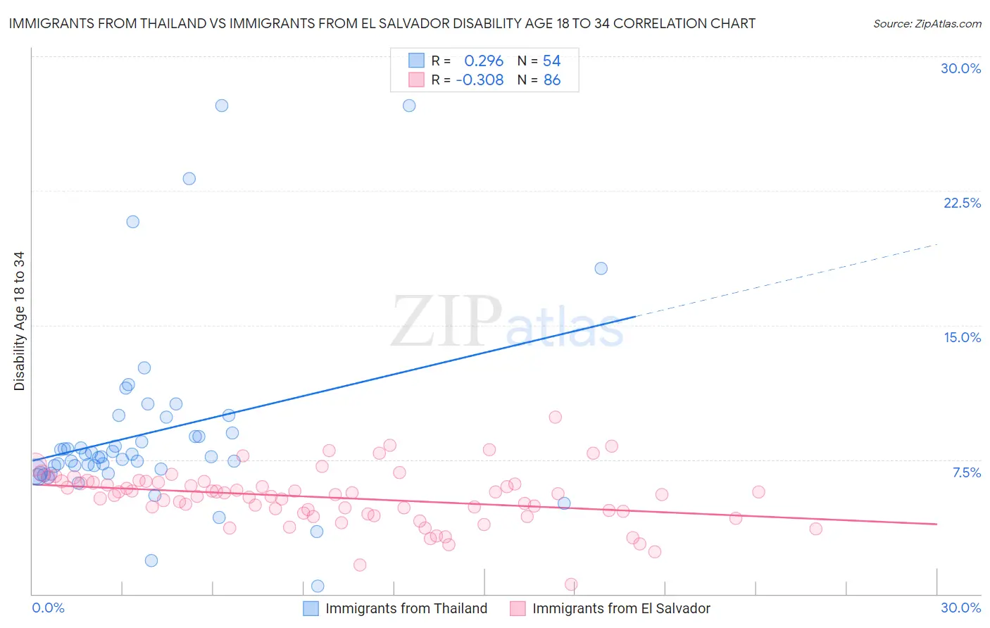 Immigrants from Thailand vs Immigrants from El Salvador Disability Age 18 to 34