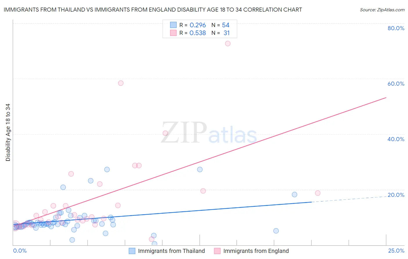 Immigrants from Thailand vs Immigrants from England Disability Age 18 to 34