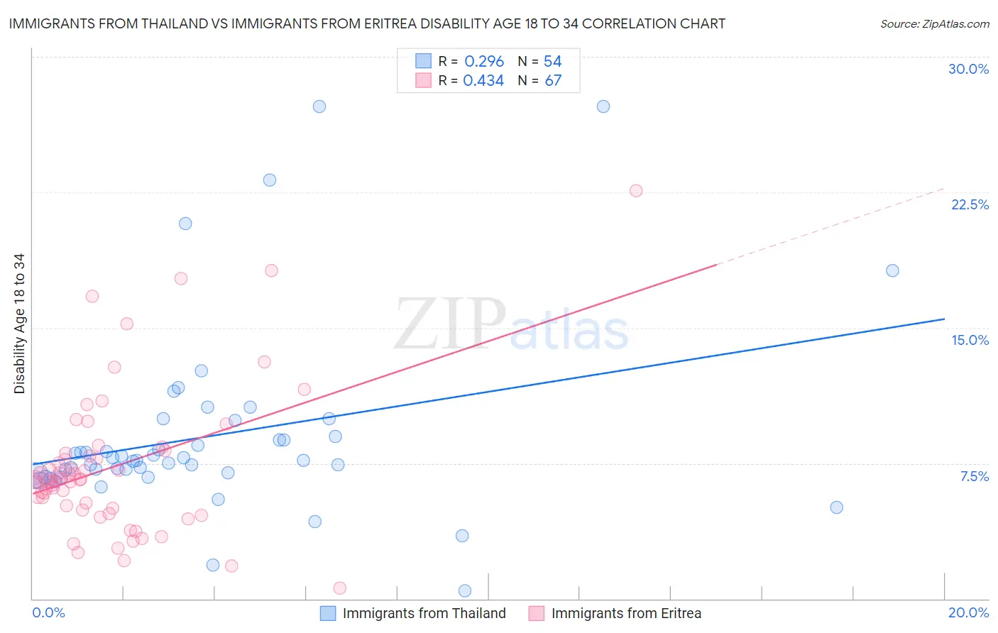 Immigrants from Thailand vs Immigrants from Eritrea Disability Age 18 to 34