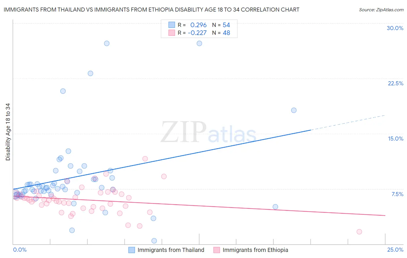 Immigrants from Thailand vs Immigrants from Ethiopia Disability Age 18 to 34