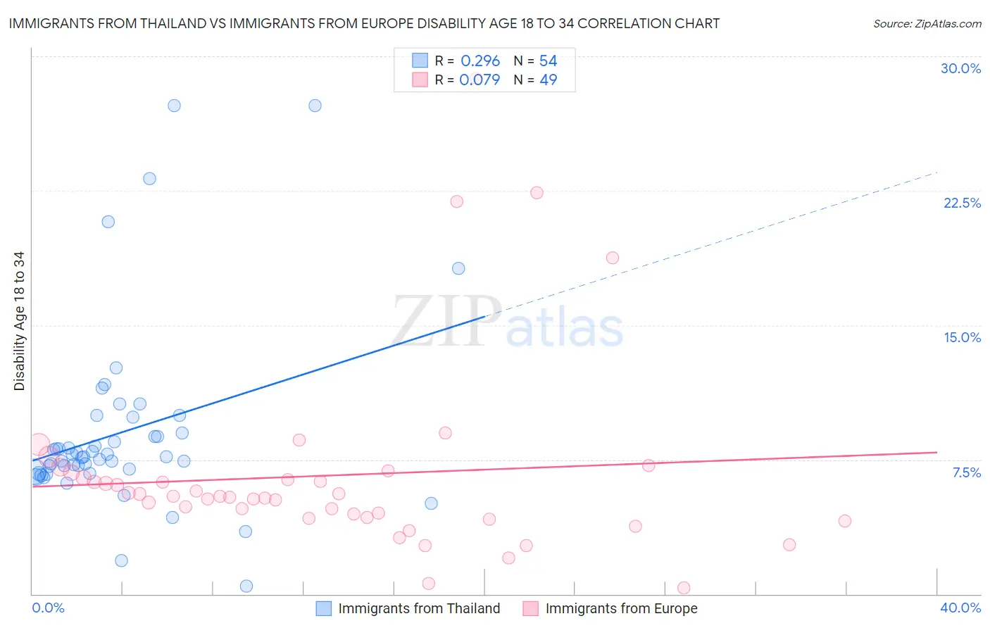 Immigrants from Thailand vs Immigrants from Europe Disability Age 18 to 34