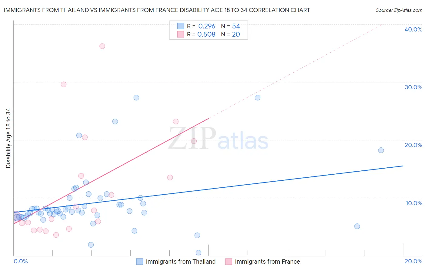 Immigrants from Thailand vs Immigrants from France Disability Age 18 to 34
