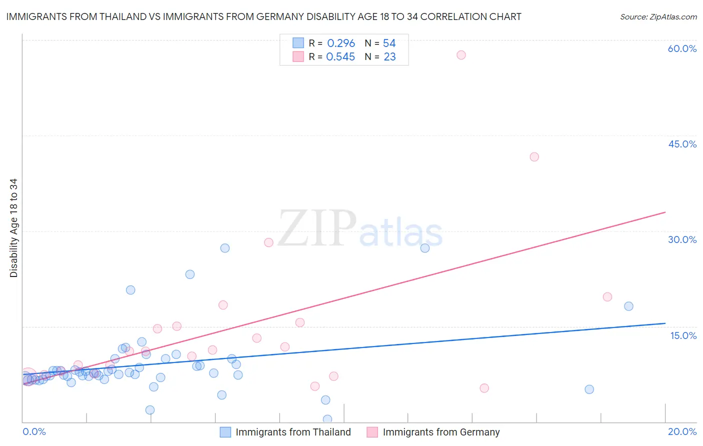 Immigrants from Thailand vs Immigrants from Germany Disability Age 18 to 34