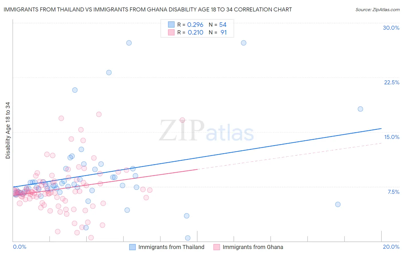 Immigrants from Thailand vs Immigrants from Ghana Disability Age 18 to 34