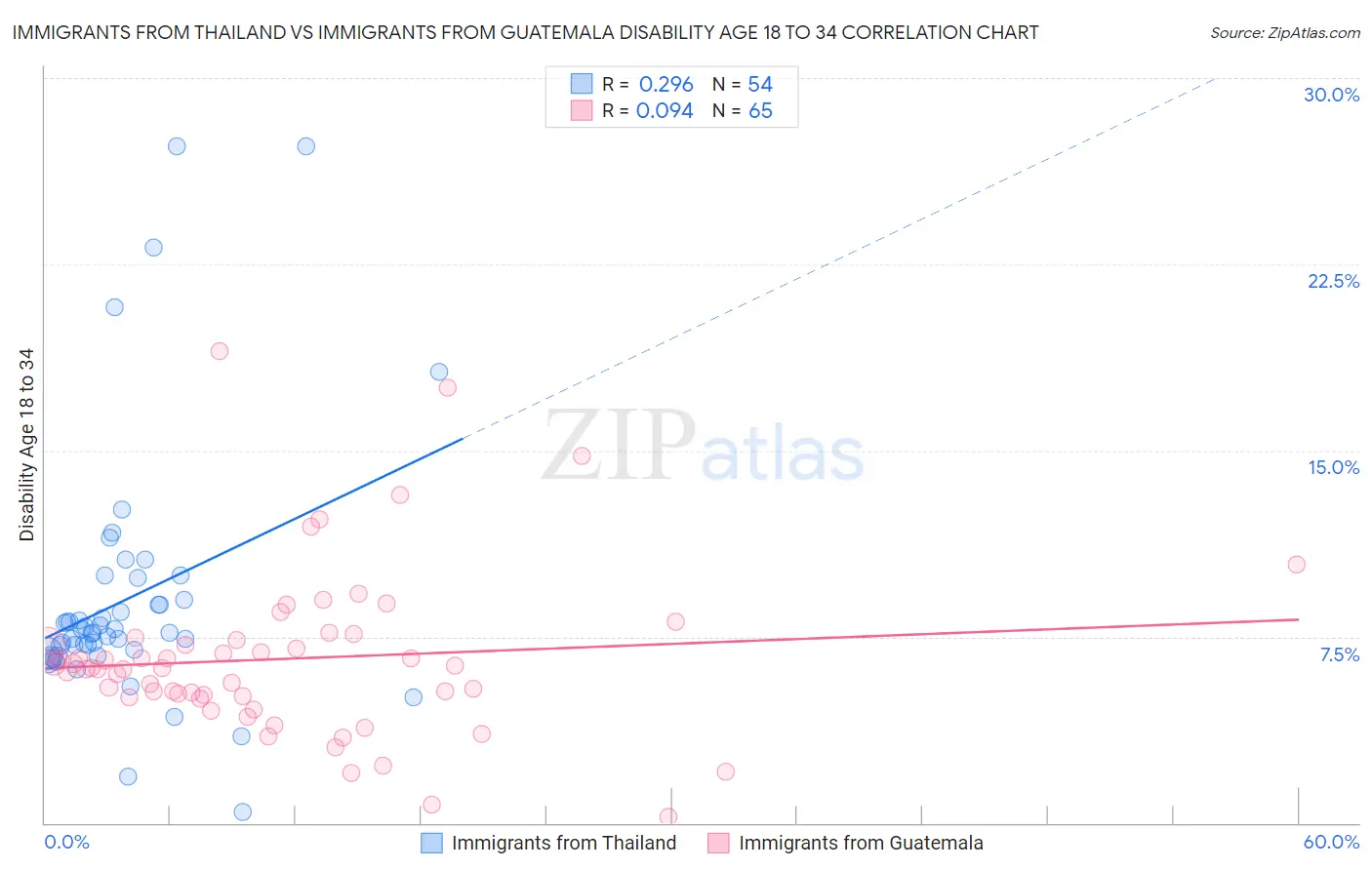 Immigrants from Thailand vs Immigrants from Guatemala Disability Age 18 to 34