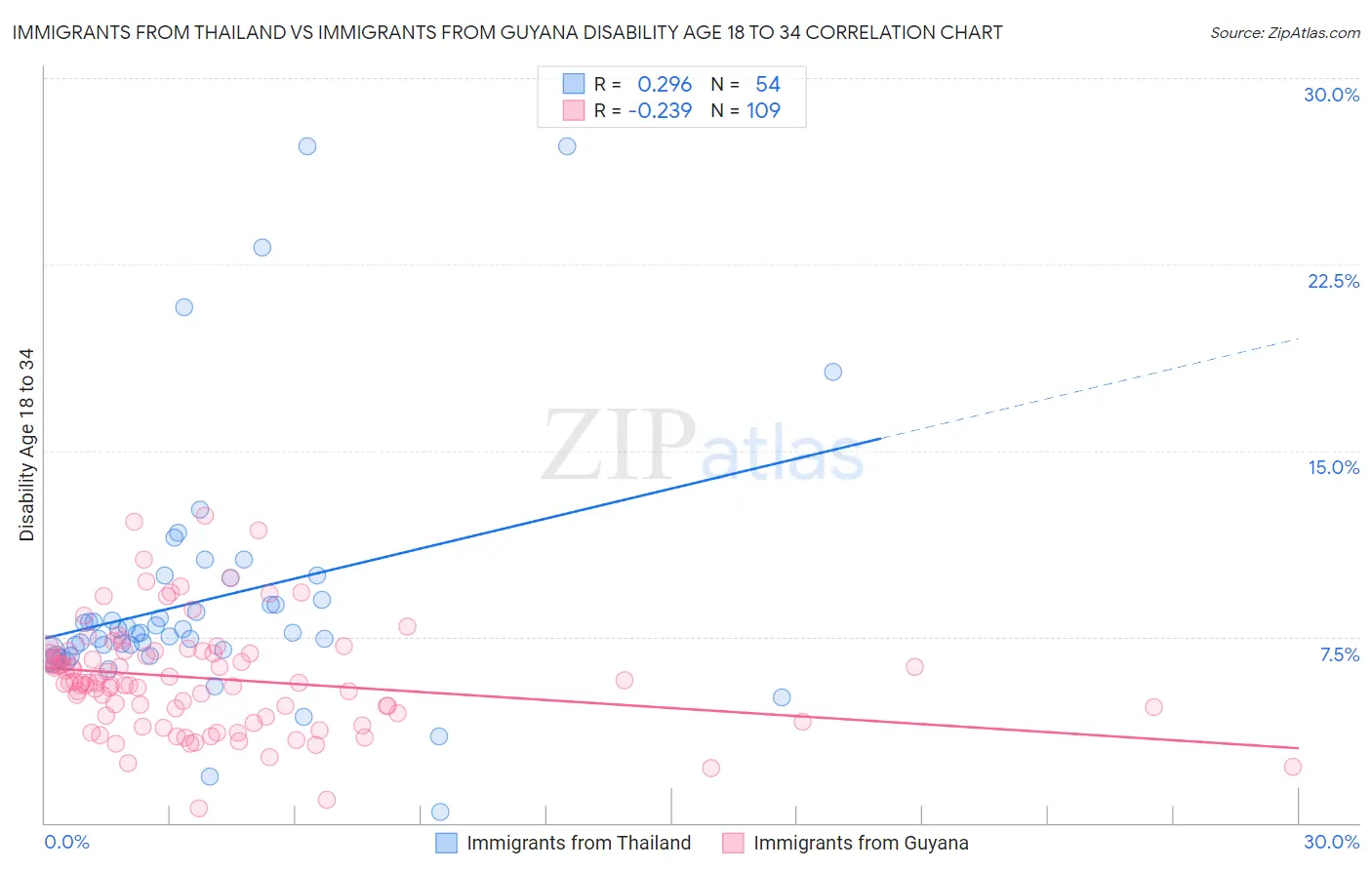 Immigrants from Thailand vs Immigrants from Guyana Disability Age 18 to 34