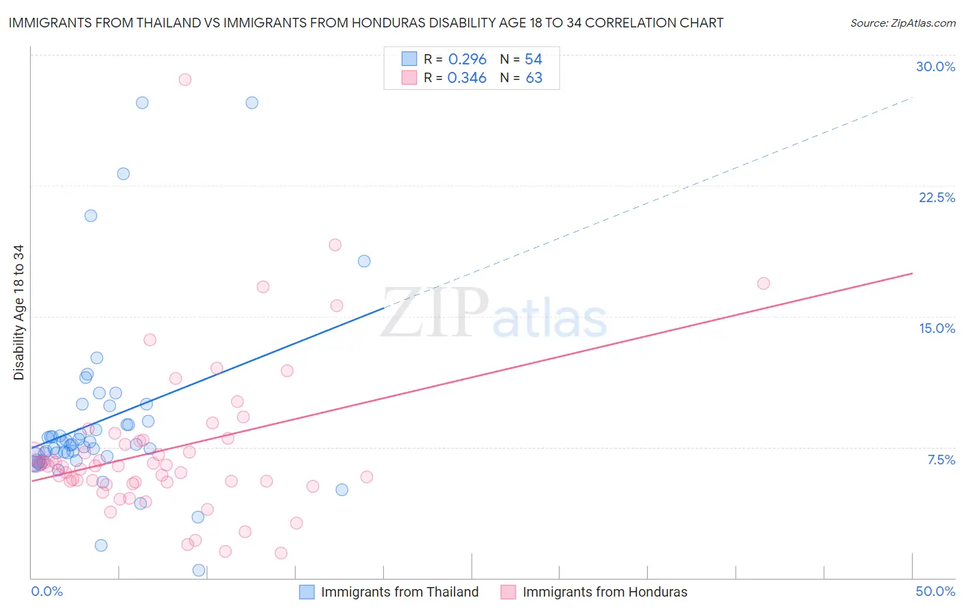 Immigrants from Thailand vs Immigrants from Honduras Disability Age 18 to 34