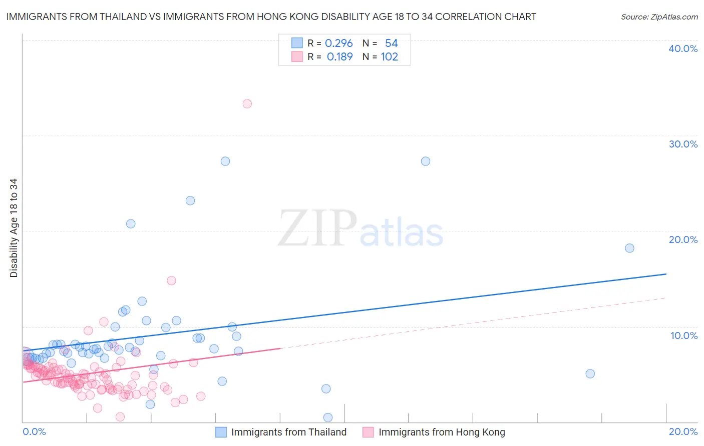 Immigrants from Thailand vs Immigrants from Hong Kong Disability Age 18 to 34
