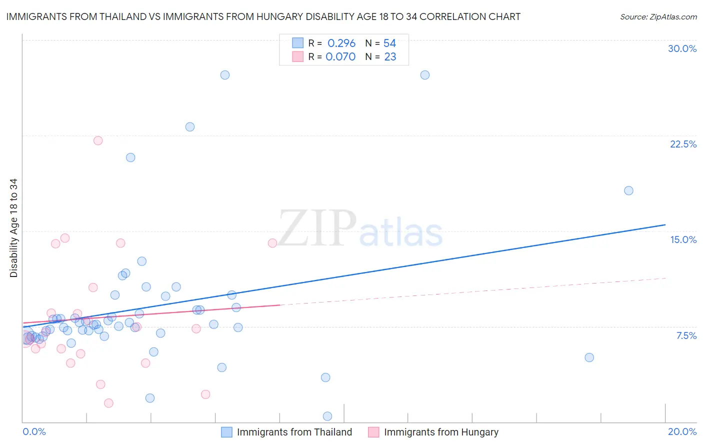 Immigrants from Thailand vs Immigrants from Hungary Disability Age 18 to 34