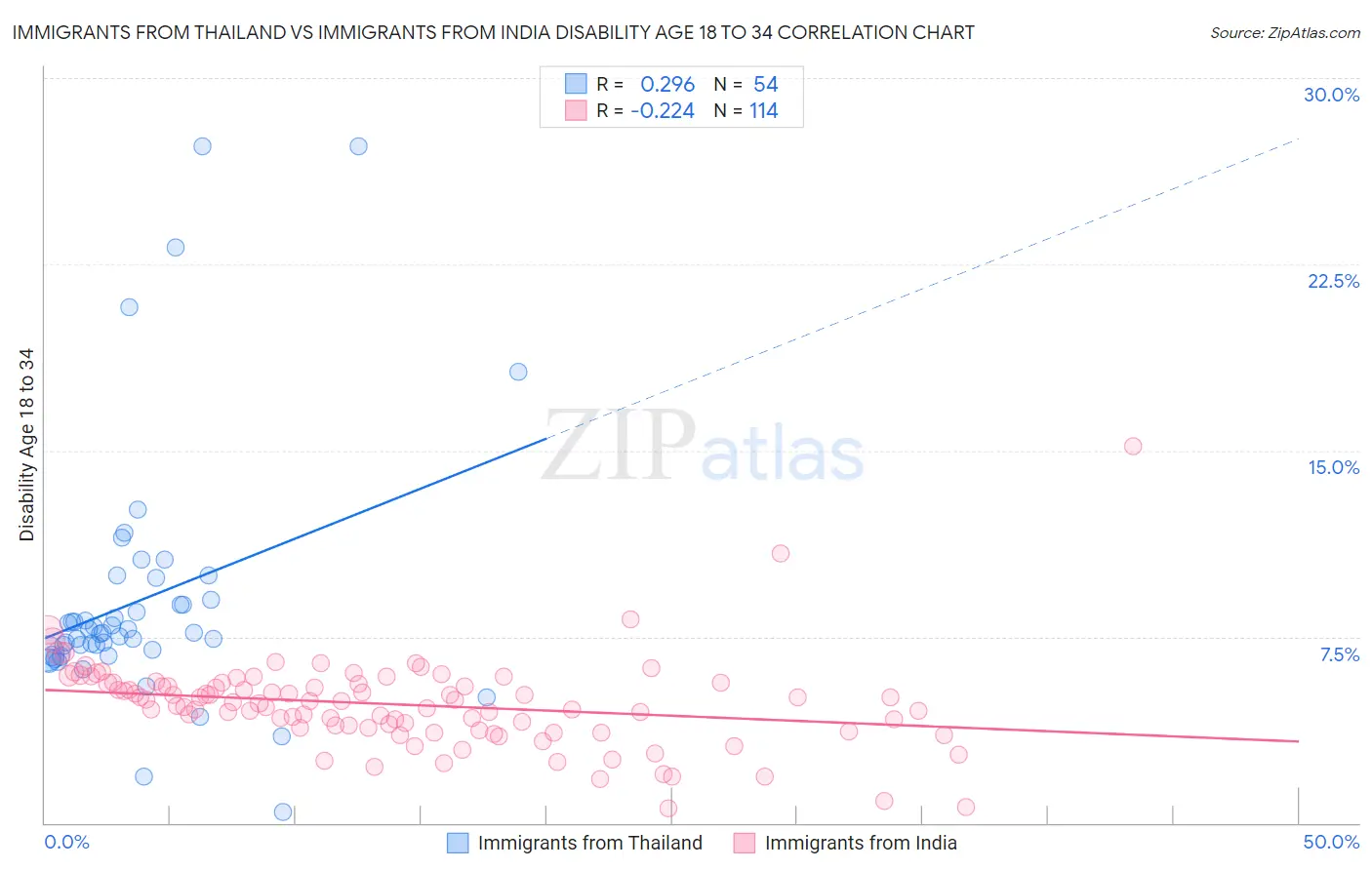 Immigrants from Thailand vs Immigrants from India Disability Age 18 to 34