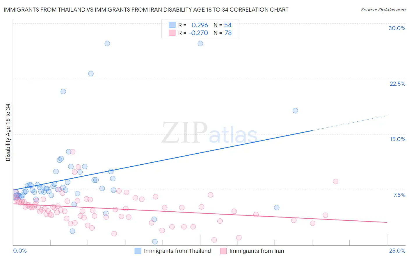 Immigrants from Thailand vs Immigrants from Iran Disability Age 18 to 34