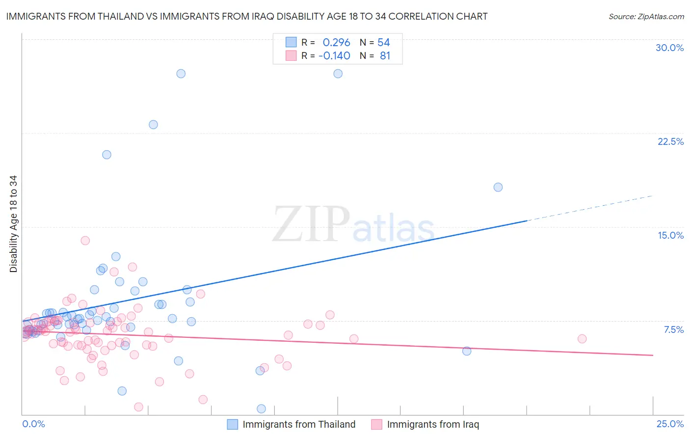 Immigrants from Thailand vs Immigrants from Iraq Disability Age 18 to 34