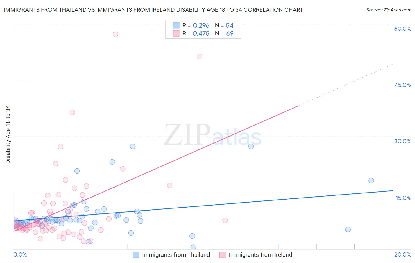 Immigrants from Thailand vs Immigrants from Ireland Disability Age 18 to 34