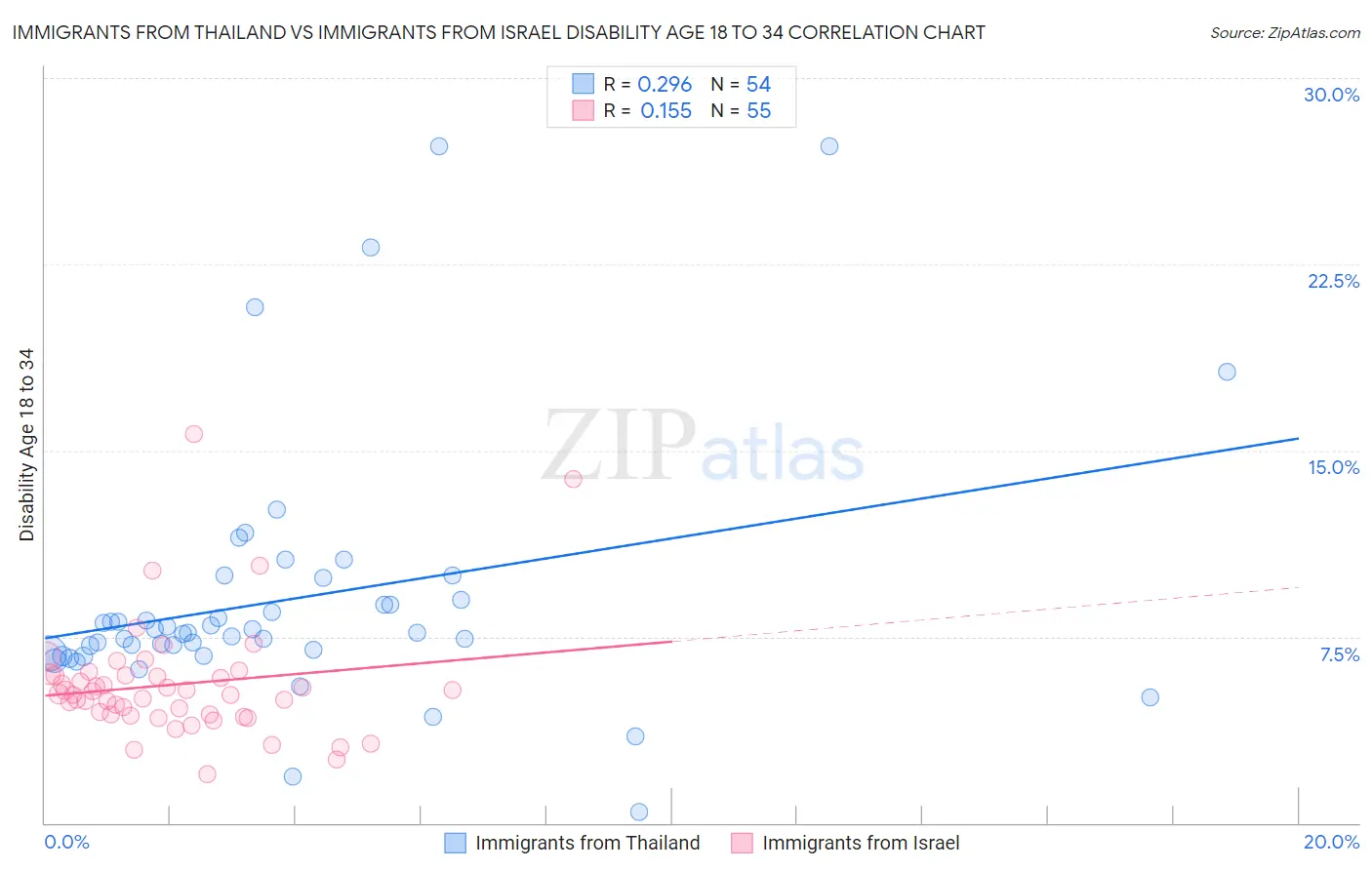 Immigrants from Thailand vs Immigrants from Israel Disability Age 18 to 34