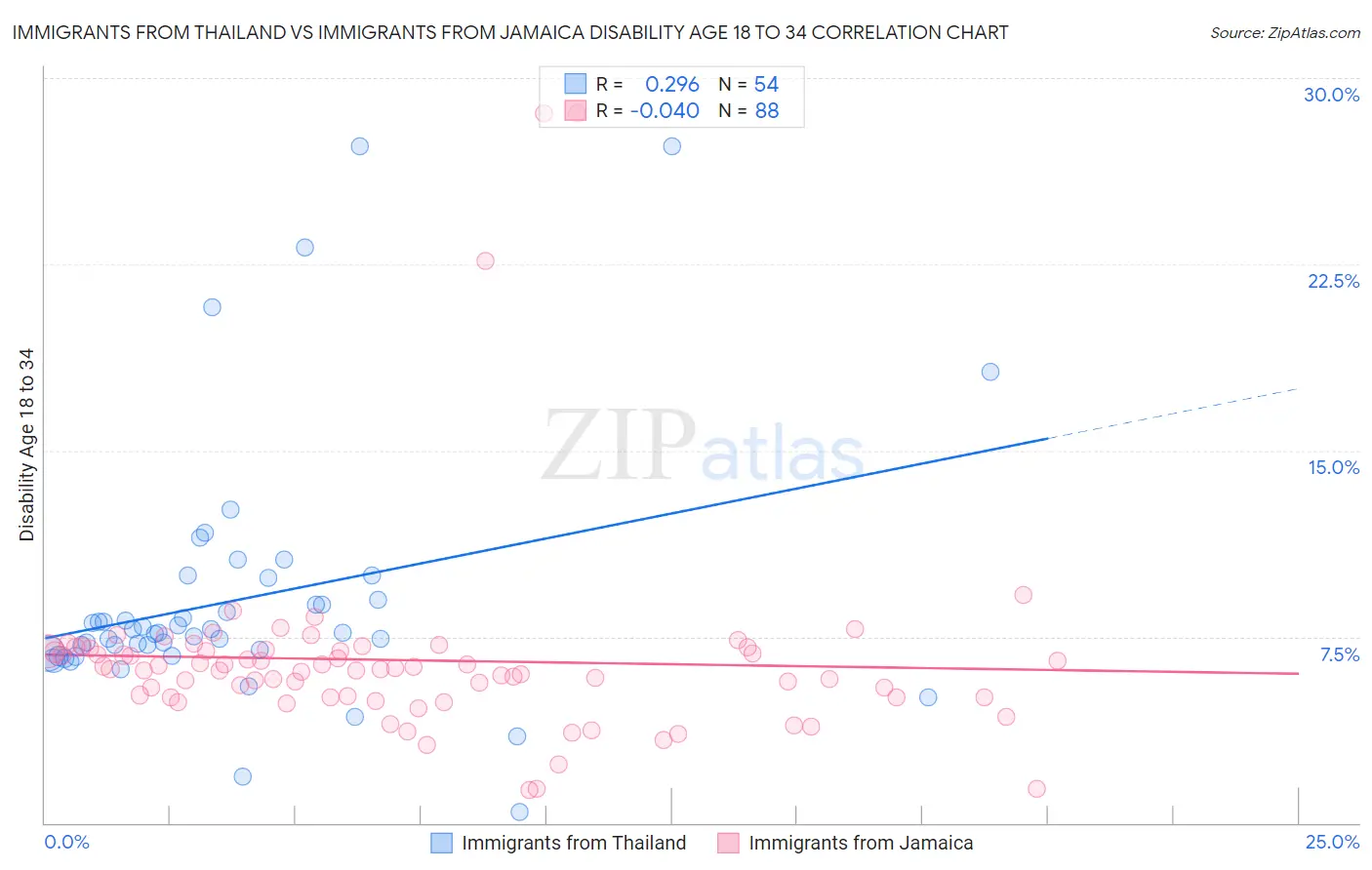 Immigrants from Thailand vs Immigrants from Jamaica Disability Age 18 to 34