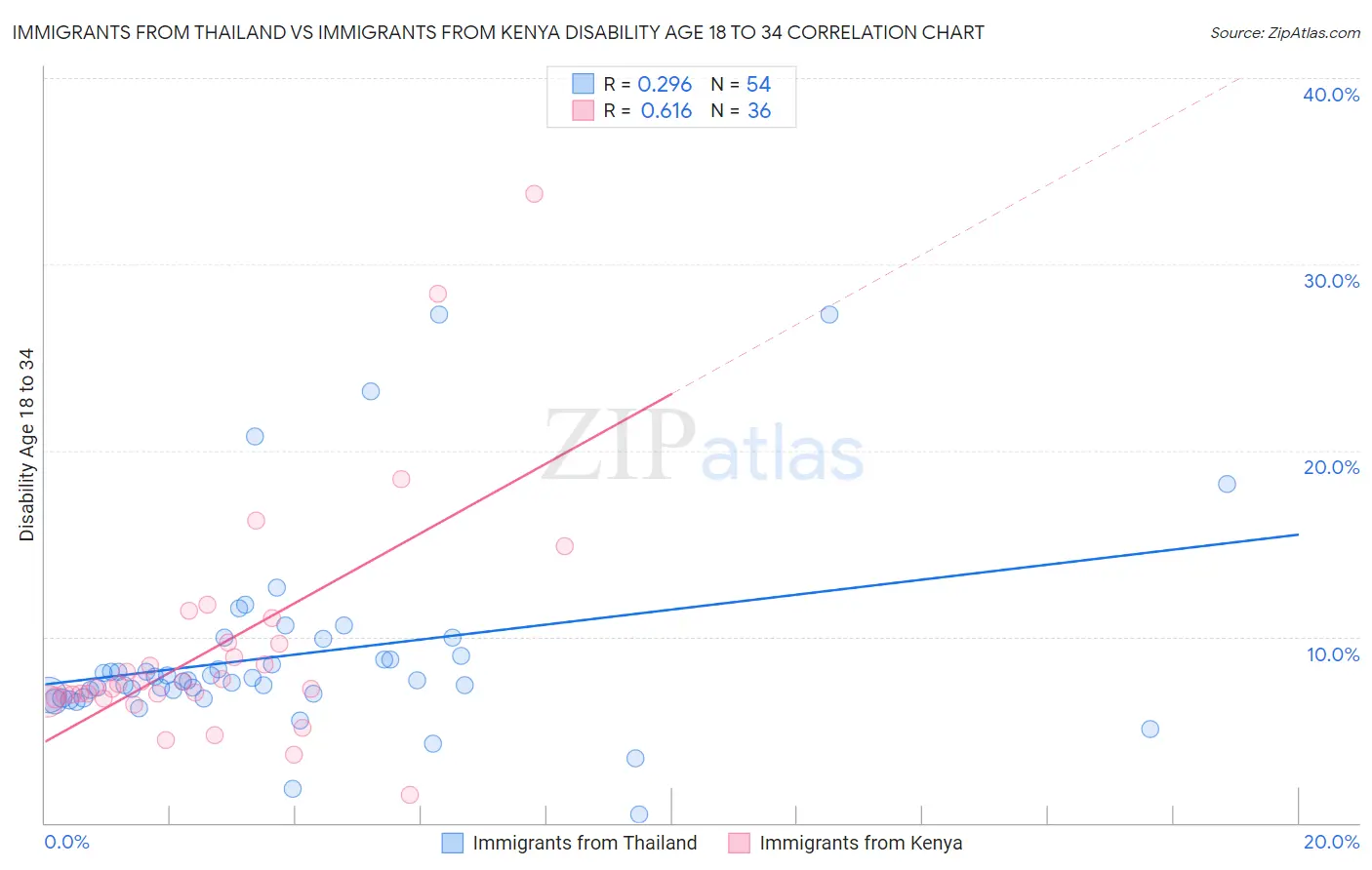 Immigrants from Thailand vs Immigrants from Kenya Disability Age 18 to 34