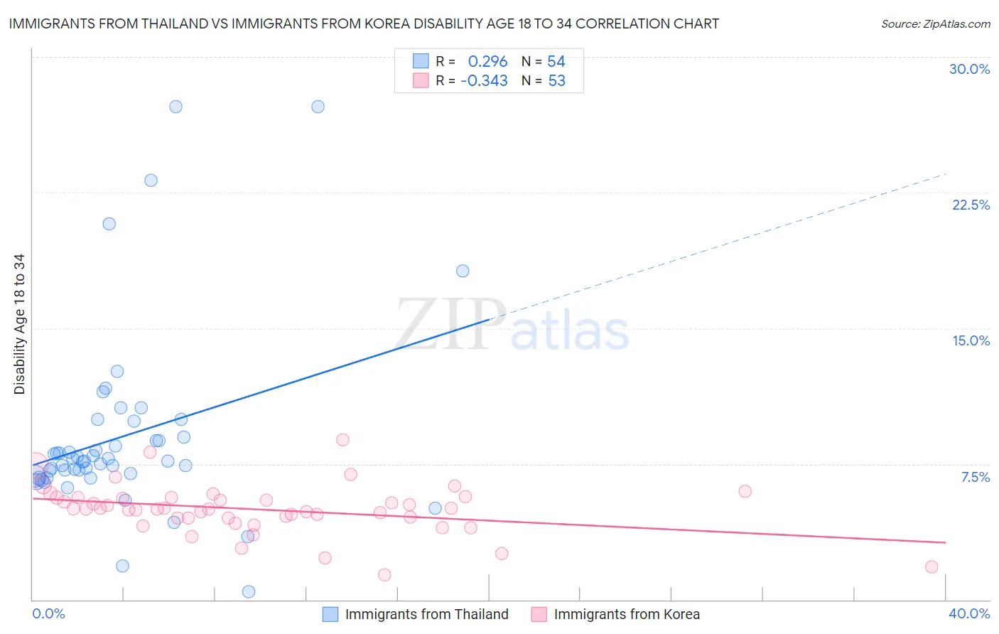 Immigrants from Thailand vs Immigrants from Korea Disability Age 18 to 34