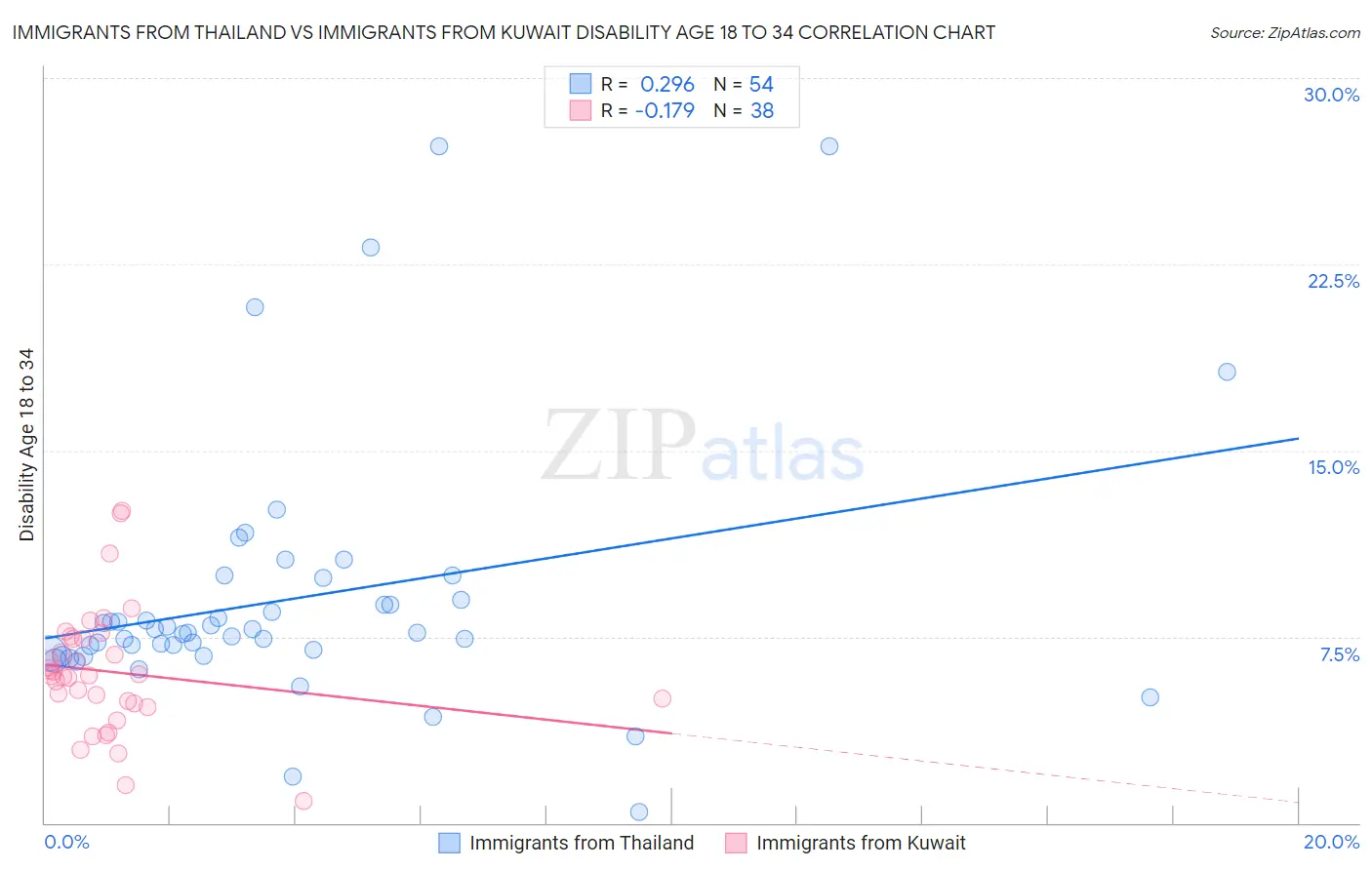 Immigrants from Thailand vs Immigrants from Kuwait Disability Age 18 to 34