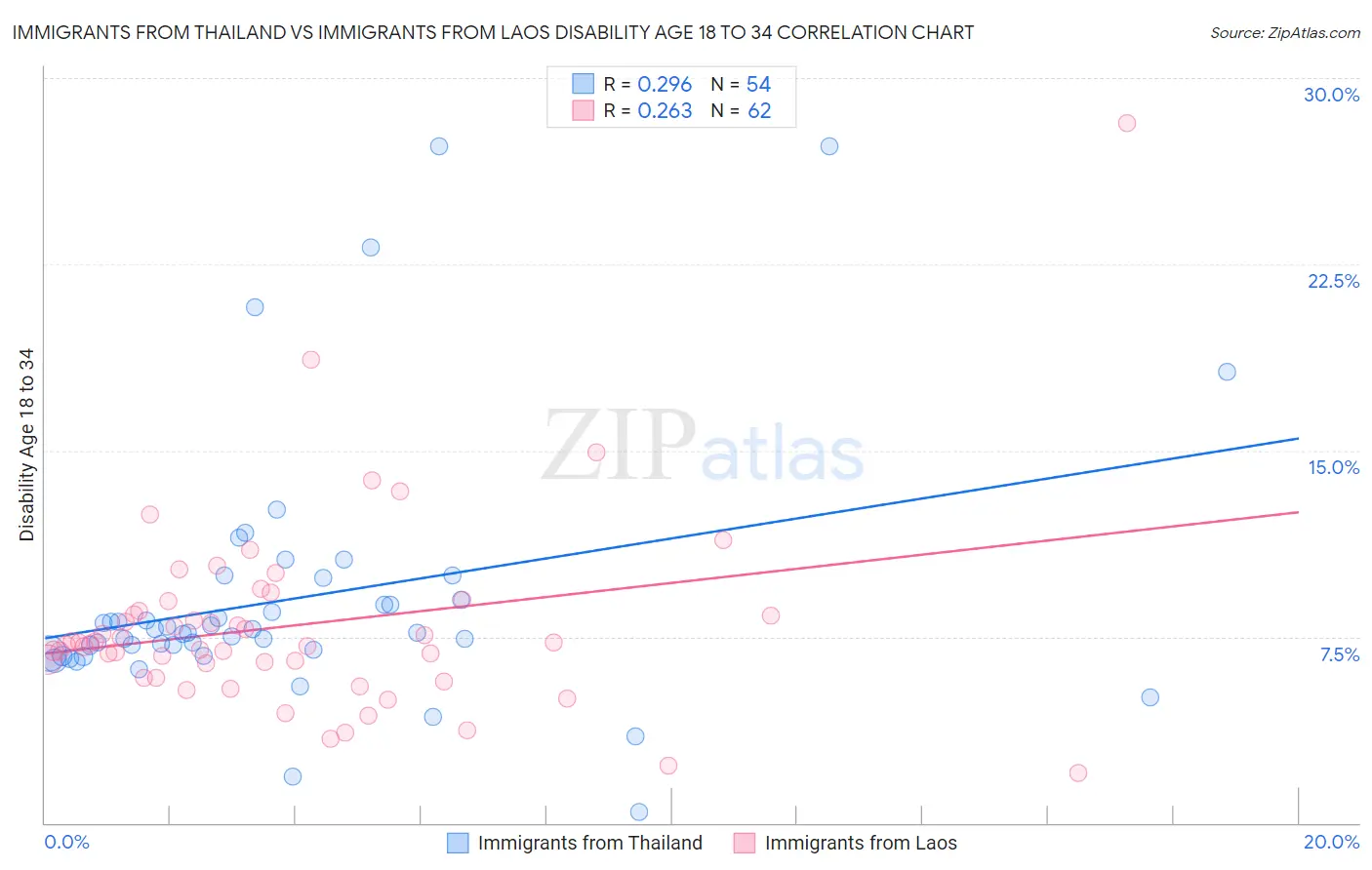 Immigrants from Thailand vs Immigrants from Laos Disability Age 18 to 34