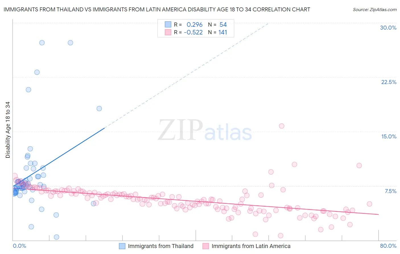 Immigrants from Thailand vs Immigrants from Latin America Disability Age 18 to 34