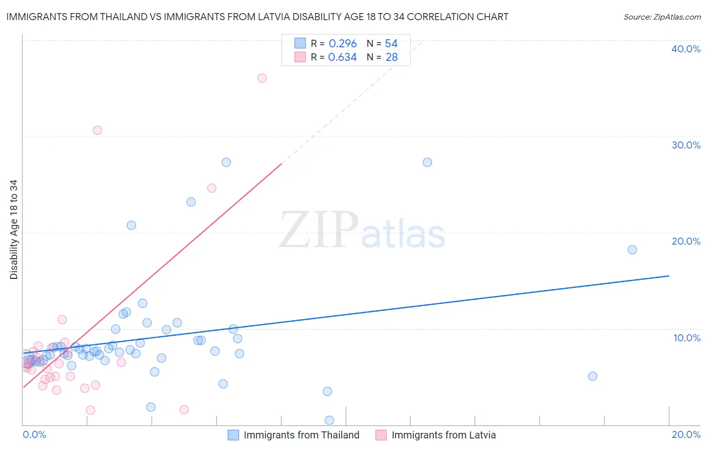 Immigrants from Thailand vs Immigrants from Latvia Disability Age 18 to 34