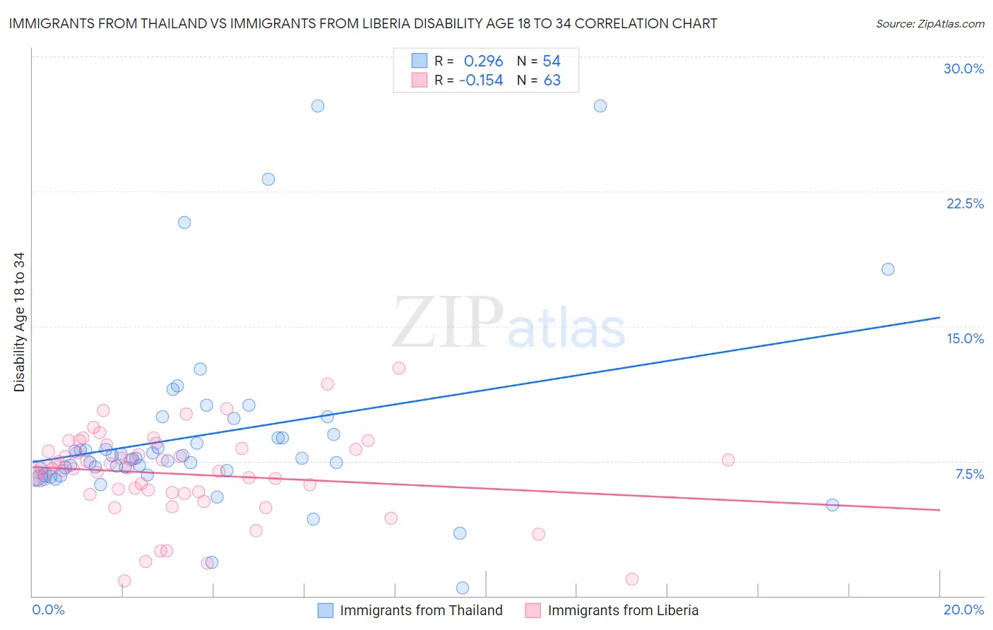 Immigrants from Thailand vs Immigrants from Liberia Disability Age 18 to 34