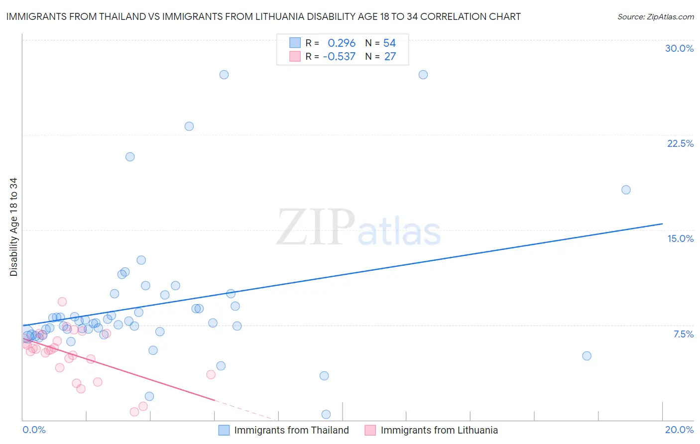 Immigrants from Thailand vs Immigrants from Lithuania Disability Age 18 to 34