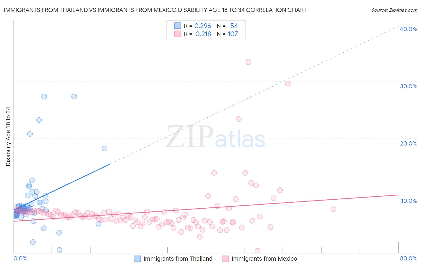 Immigrants from Thailand vs Immigrants from Mexico Disability Age 18 to 34
