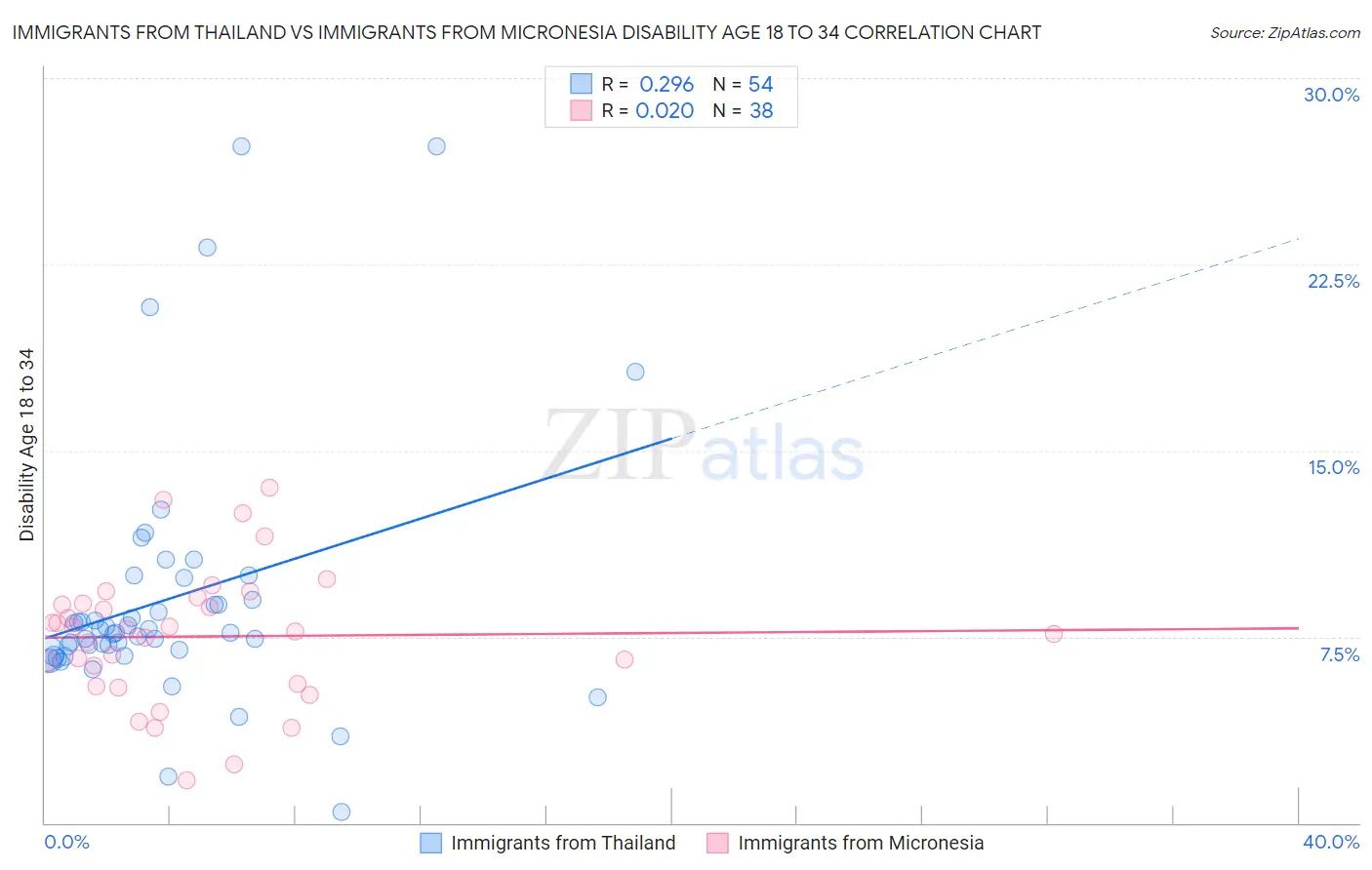 Immigrants from Thailand vs Immigrants from Micronesia Disability Age 18 to 34