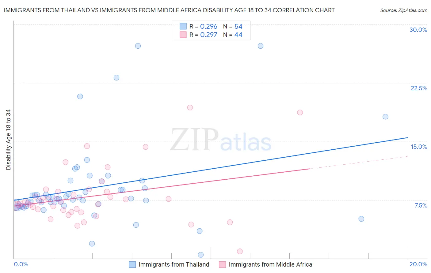Immigrants from Thailand vs Immigrants from Middle Africa Disability Age 18 to 34