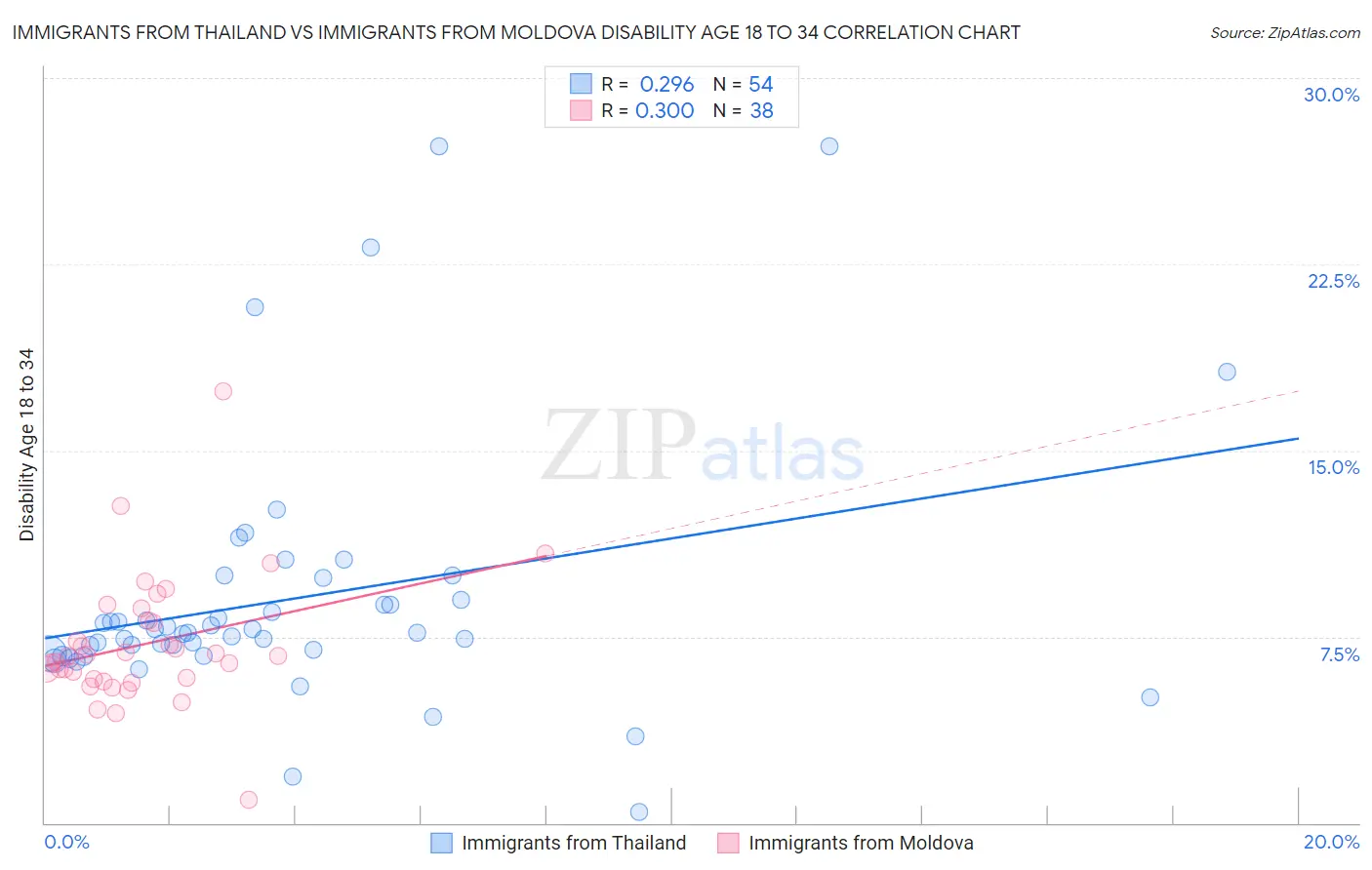 Immigrants from Thailand vs Immigrants from Moldova Disability Age 18 to 34