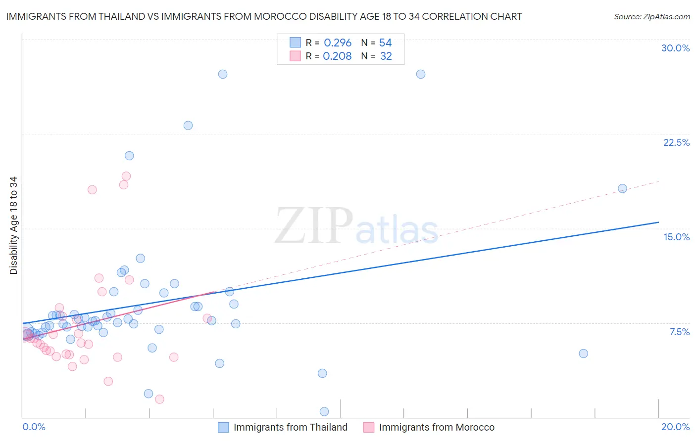 Immigrants from Thailand vs Immigrants from Morocco Disability Age 18 to 34
